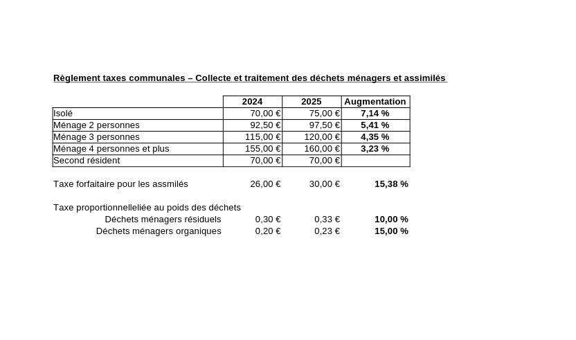Collecte des déchets à Braives : vers une révision de la fréquence ?